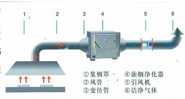 TIKTOK色情版下载油煙處理方案及措施