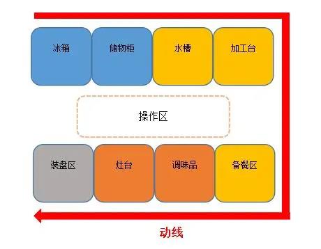 食堂TIKTOK色情版下载動線設計